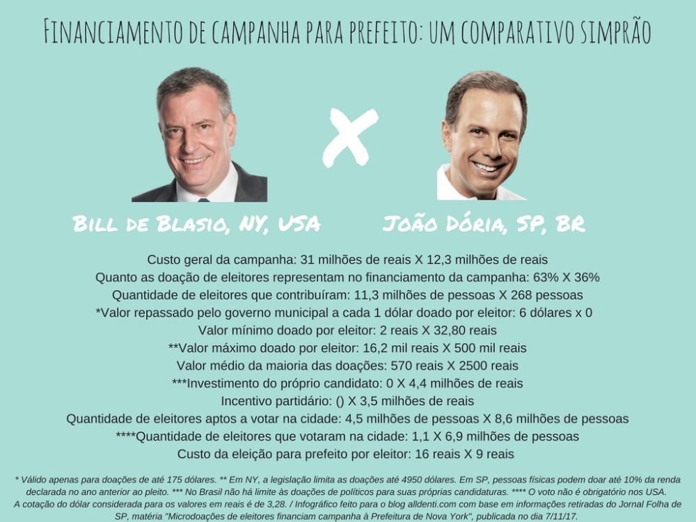 Bill de Blasio, NY x João Dória, SP